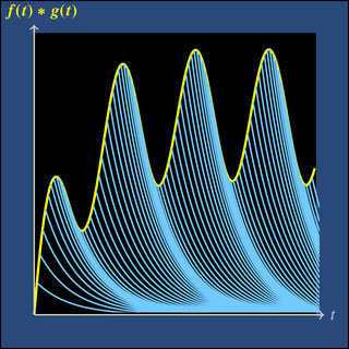 fourier transform graphed complex coordinate system