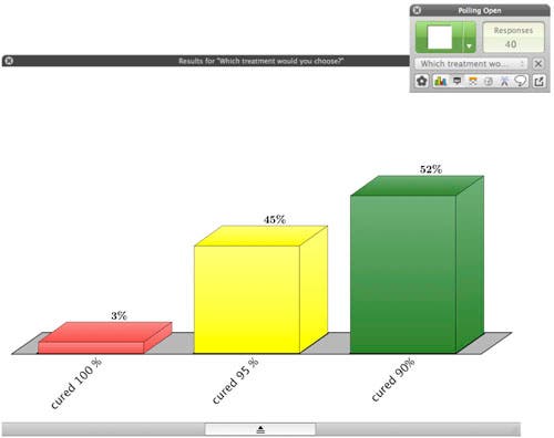 A histogram shows that in response to the question, “Which treatment would you choose?,” 3% of students chose the answer “cured 100%,” 45% chose “cured 95%,” and 52% chose “cured 90%.”