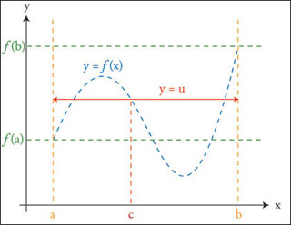 Graph of the Intermediate Value Theorem.