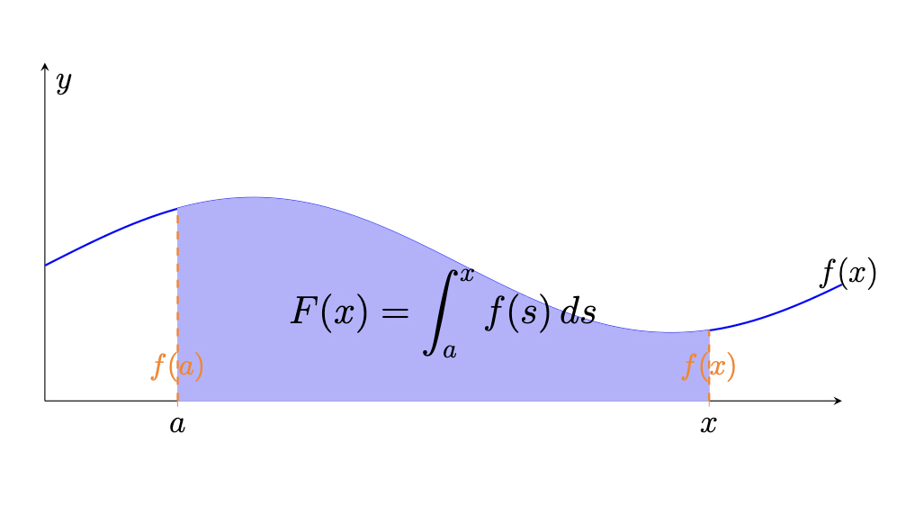 A line graph with varying slope, highlighting concepts of differentiation and integration.