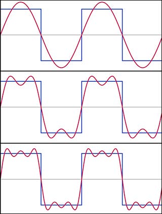 Three graphs, showing successive partial Fourier series of a square wave, overlayed onto the original square wave. Each successive Fourier series more closely resembles the original square wave.