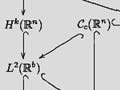 Graphical representation of the regularity of functions.
