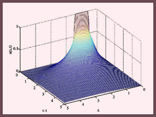 Matlab plot showing time evolution of a temperature distribution.