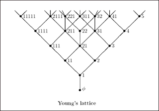 Figure showing an example of Young's lattice.