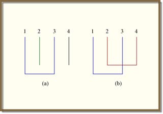Drawing of a non-crossing partition and a crossing partition.