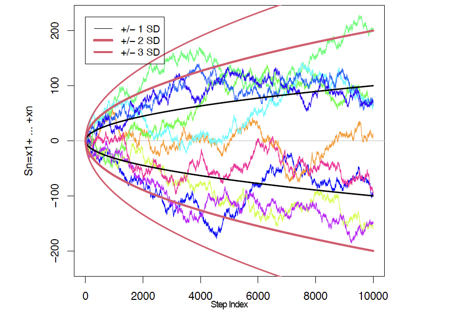 Multiple colored lines represent different random walk trajectories.
