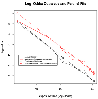 Plot of observed log-odds vs exposure time.
