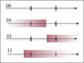 Four lines showing 4 (0,1) patterns.