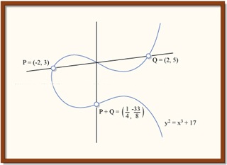 A graph with 3 points identified on an elliptical curve.