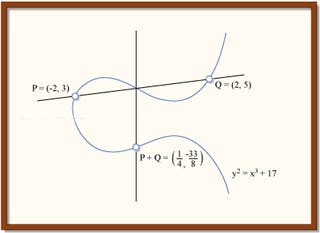 A graph with 3 points identified on an elliptical curve.