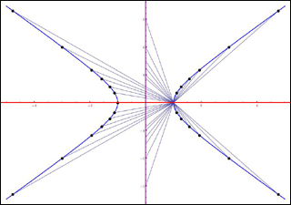 Plot of points on x-y axis with both straight and curved lines connecting plotted points.