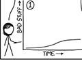 Stick figure pointing at graph with "Time" on x-axis and "Bad Stuff" on y-axis