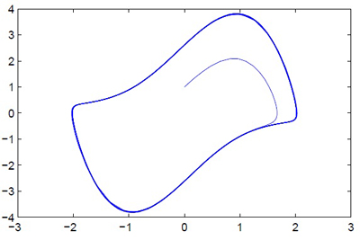 Graph of the oscillator iterations in blue.