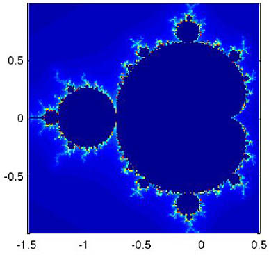 Graph of 100 iterations of the Mandelbrot fractal.