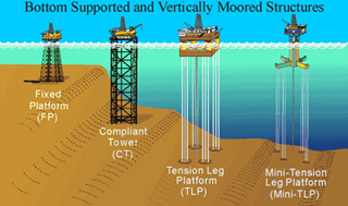 An illustration showing four types of deepwater development systems used in the Gulf of Mexico.
