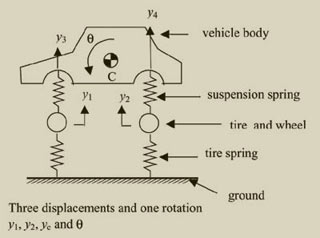 Conceptual diagram of a car's suspension.