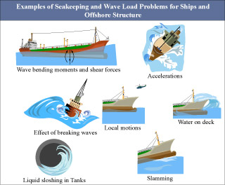 Sketches showing example seakeeping and wave load problems for ships and offshore structures.
