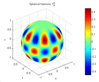 Colorful graph showing a plot of spherical harmonics.