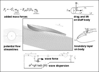 Illustration of marine hydrodynamic principals.