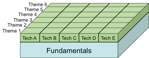 Diagram of a two-layer rectangle, with base “Fundamentals” topped by a second layer of smaller blocks in a grid, labeled Themes 1-6 and Tech A-E.