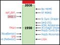 A diagram listing MEMS records between 1950 and 2000.