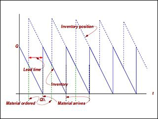 A line graph showing supplier lead time and inventory position.