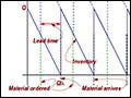 A line graph showing supplier lead time and inventory position.