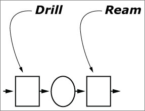 A circle sits between two squares which are labeled as drill and ream.