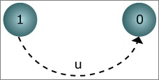 Two circles labeled as 1 and 0 connected by an arc labeled as u.