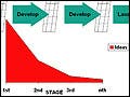 A diagram that shows the Stage-Gate process in which a project is divided into stages or phases that are separated by gates.