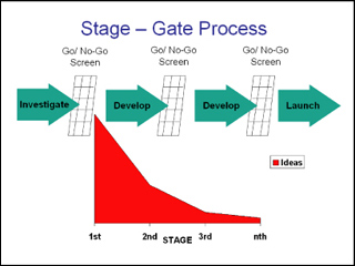A diagram that shows the Stage-Gate process in which a project is divided into stages or phases that are separated by gates.