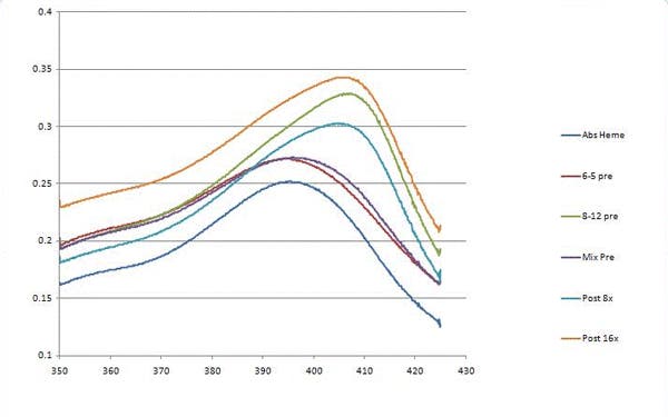 Graph of absorbance vs. wavelength for five different assays, showing increasing absorbance to a peak in the range from 395 nm to 405 nm.