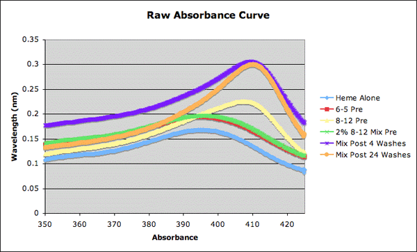 Graph of absorbance vs. wavelength for five different assays, showing increasing absorbance to a peak in the range from 395 nm to 405 nm.