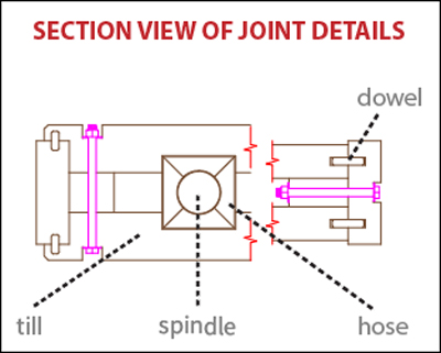 A line drawing showing a view of a joint on a printing press,  with words identifying specific parts.