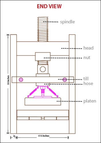 A line drawing showing the end view of a printing press with words identifying specific parts.