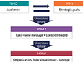 Four-box flow chart labeled as Who, Why, What, and How.