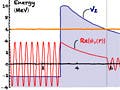 Graph showing the alpha particle wavefunction passing through a large nuclear potential barrier.