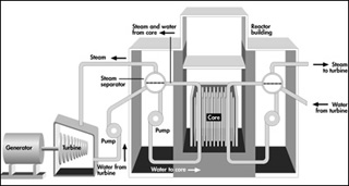 Diagram of an RBMK reactor design.