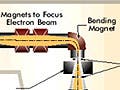 A schematic diagram of a typical medical accelerator used in cancer radiotherapy.
