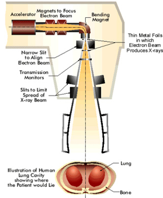 A schematic diagram of a typical medical accelerator used in cancer radiotherapy.