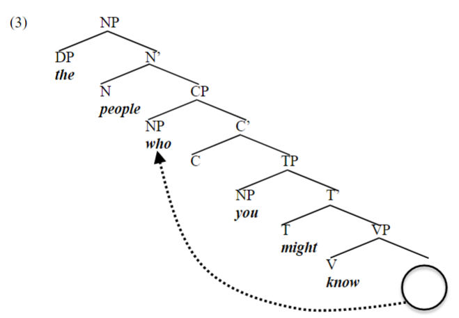 a syntactic tree for a sentence