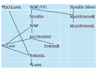 A network of interconnections between various abbreviations indicating linguistic constraints.