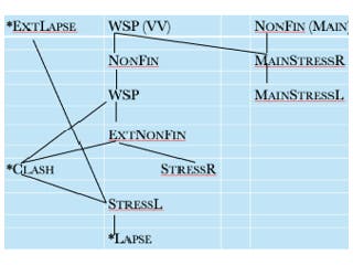 A network of interconnections between various abbreviations indicating linguistic constraints.