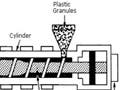 An injection mold process.