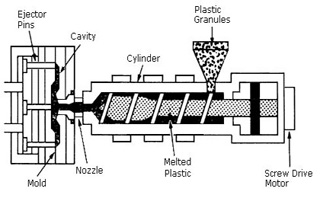 An injection mold process.