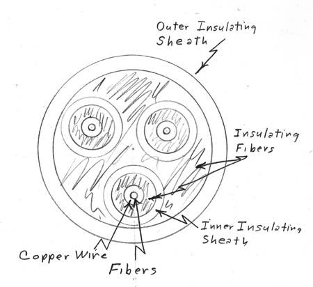 Diagram showing three copper wires, with insulation, bundled into a single insulated cable.