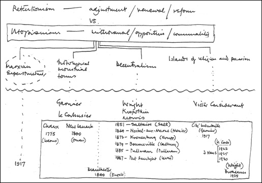 Timeline with annotations of works, names, and dates.