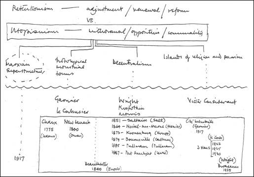 Timeline with annotations of works, names, and dates.
