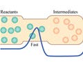 Illustration of the progress of a reaction.