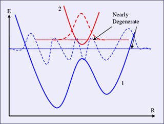 Illustration of an avoided crossing.
